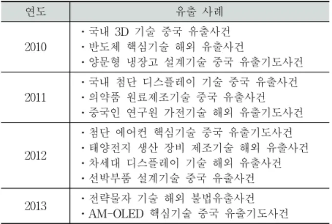 Fig. 1. Exposure numbers of technology leakages  것으로  밝혀져  사회적으로도  큰  충격을  주었다.