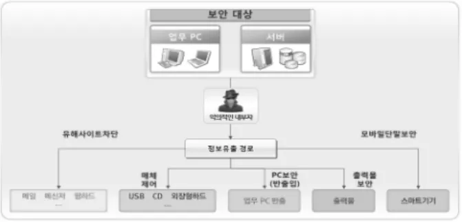 Fig. 2. The path of data leakage 서  볼  수  있듯이  총  375건으로  지속적으로  기술  유출  사례가  발생하였다.  그리고  2009년부터  2013년까지  209건의  기술유출  중,  중소기업의  정보유출이  73%로  가장  높았으며,  기술유출  분야는  전기전자  및  기계  분야에서  많이  발생하였다