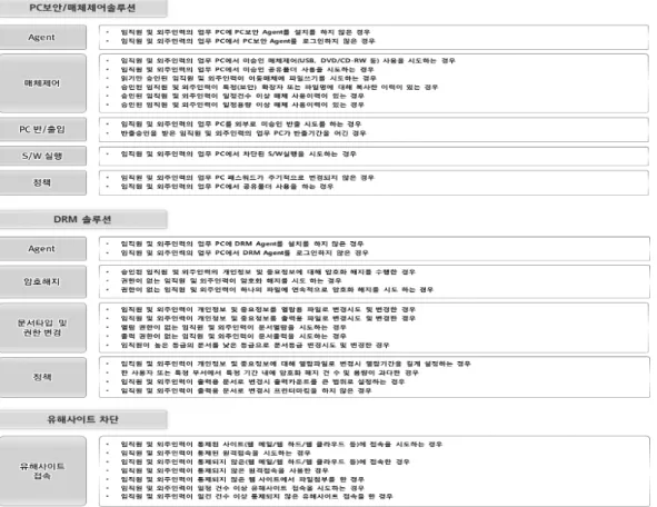 Fig. 5. Single scenario for data leakage 1) 4W2H에 의한 사용자 행위 Modeling 기업  및  기관에서  기  도입된  단위  보안솔루션에서  발생하 는  이벤트가  단일  시나리오를  구성하는  중요  항목이  된다