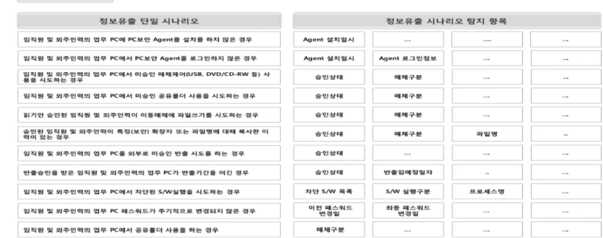 Fig. 7. Matching of each data leakage scenario information for pc security and media control solution