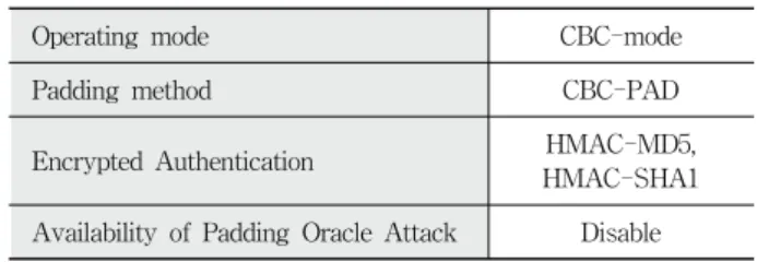 Table 6. Analysis result of TLS v1.0