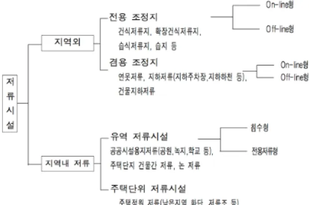 Fig. 1. Classification of storages (소방방재청,2010)