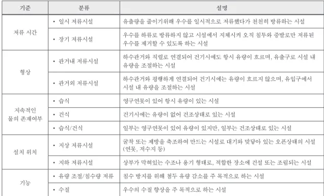 Table 2. Classification and definition of storages (Butler &amp; Davies, 2010)
