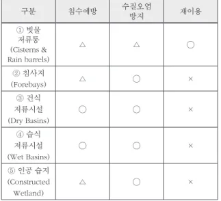Table 4. Main functions of urban storages