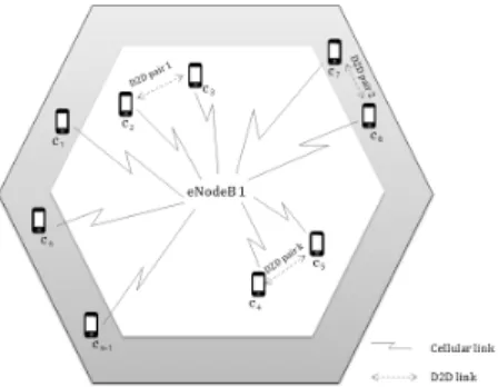Fig. 1. D2D communication environment