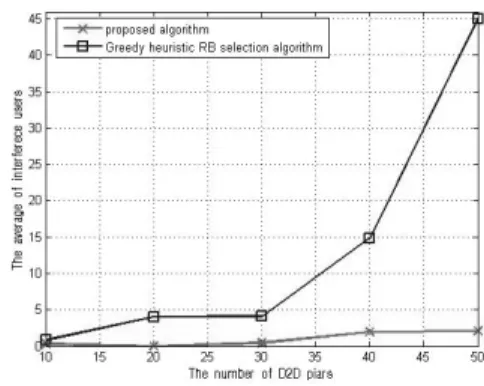 Fig. 4. The number of assigned  RBs(Resource Blocks) 시뮬레이션  결과  제안  알고리즘은  비교  알고리즘에  비해  자원  사용량이  높게  나타났다