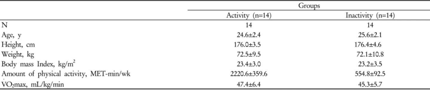 Table 1. Characteristics of study subjects a Groups Activity (n=14) Inactivity (n=14) N 14 14 Age, y 24.6±2.4 25.6±2.1 Height, cm 176.0±3.5 176.4±4.6 Weight, kg 72.5±9.5 72.1±10.8