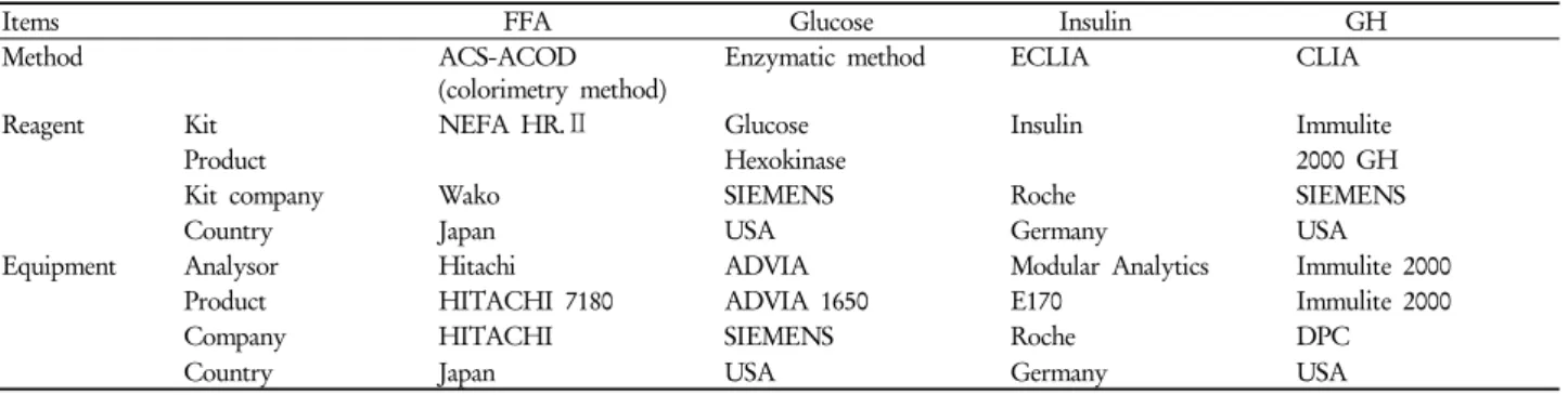 Table 2. Total work MET calculations Walking MET=3.3×walking minutes×walking days  Moderate MET=4.0×moderate minutes×moderate days  Vigorous MET=8.0×vigorous minutes×vigorous days