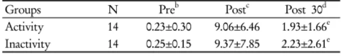 Table 5. Changes in free fatty acid a                           (μEq/L)