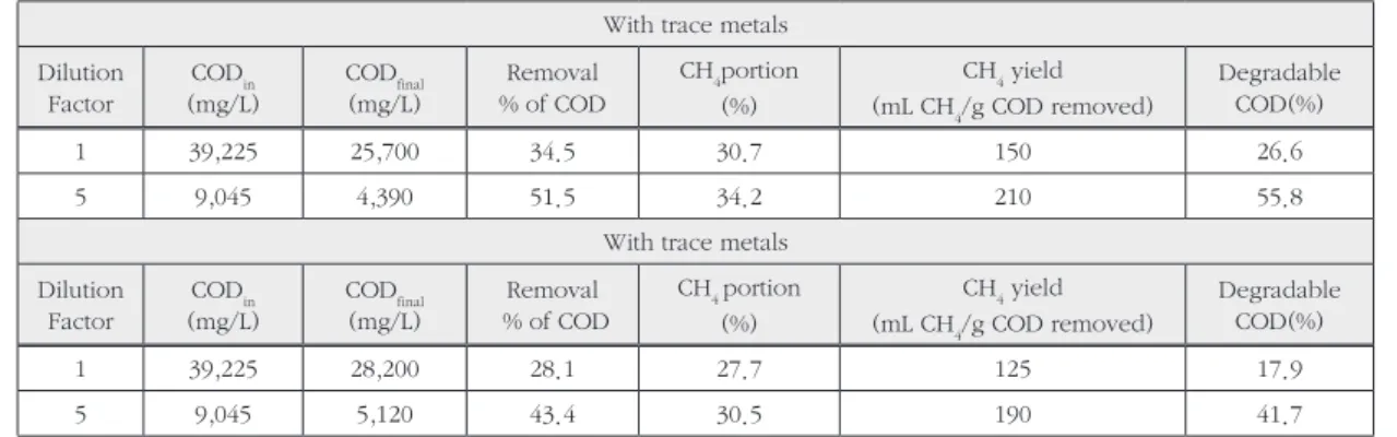 Table 4는 CH 4  yield와 degradable COD(%) 를 미량원소의 주입 유무에 따라 비교한 것이다. 