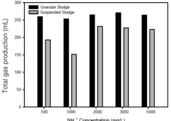 Fig. 4.  Total gas production according to microorganisms type  and NH 4 +  concentration.
