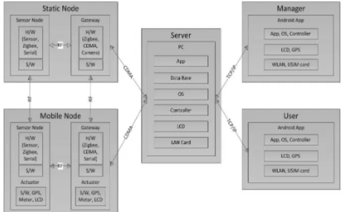 Fig. 1. Architecture of Border Surveillance System
