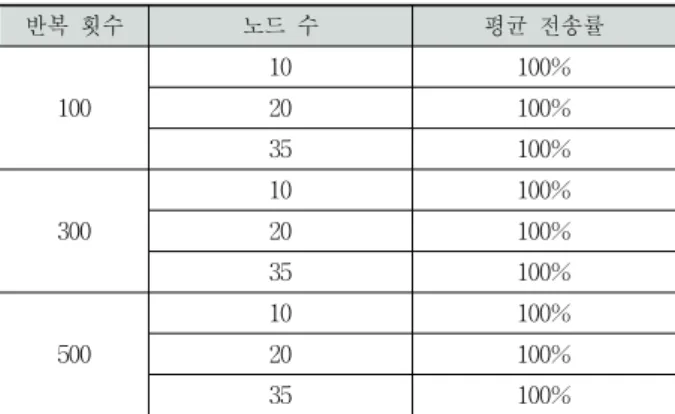 Table 1. Accuracy of Packet Transmission