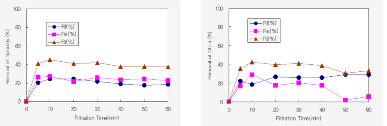 Fig. 10 Removal of (a) Turbidity and (b) Chl-a by 20 cm floating media and 80 cm sand