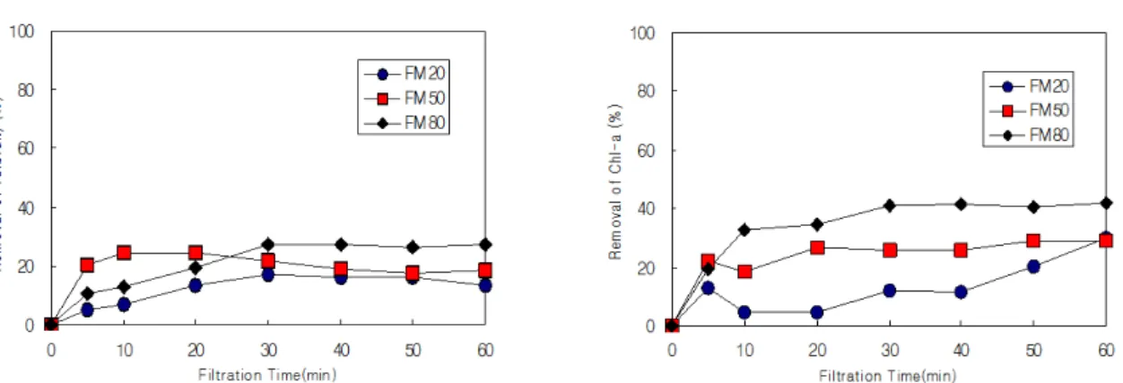 Fig. 11.  Removal of (a) Turbidity and (b) Chl-a by different depth of Floating media  