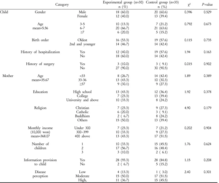 Table 1. Homogeneity of general characteristics between experimental and control groups (N=63)          Category    Experimental group (n=30)
