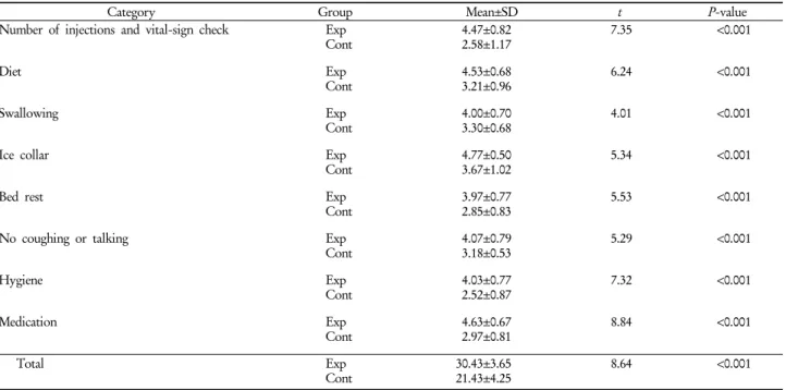 Table 4. Effects of video-based adenotonsillectomy education on child’s sick-role  behavior    