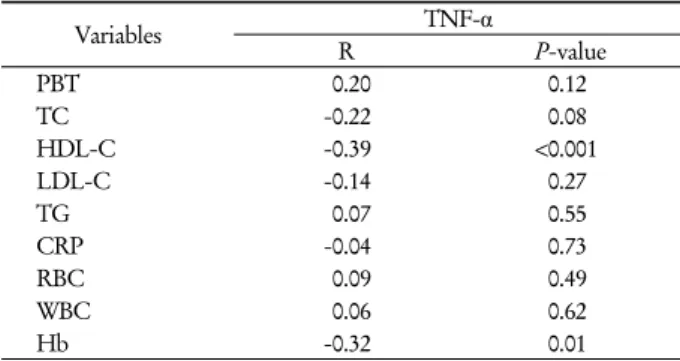 Table 2. The pearson product-moment correlation between  TNF-α and blood lipids and blood composition