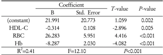 Table 3. Results of multiple linear regression between TNF-α and HDL-C and blood composition