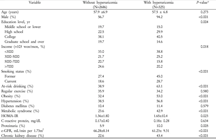 Table 1. Characteristics of participants with and without hyperuricemia대해서 로지스틱 회귀분석을 이용한 우도비 경향분석법으로 분석하였고 다변수 분석으로 나이와 성별을 보정하고 나이, 성별, 흡연상태, 위험음주, 비만, 고혈압, 대사증후군 등을 보정하는 모델 1과, 모델 1에 더해 CRP, 교육정도, 월평균 소득, 정기적 운동, 당뇨를 보정하는 모델 2로 구분하여 보정 후 분석하였다