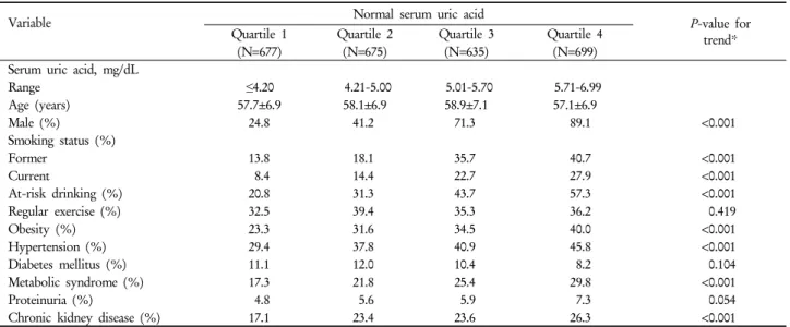 Table 3. Odds ratios of chronic kidney disease according to normal serum uric acid quartile*