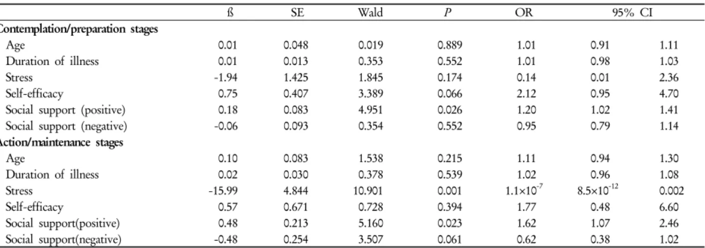 Table 4. Multinomial logistic regression- factors associated with contemplation/preparation and action/maintenance stages  compared to precontemplation stage of smoking cessation (N=178)