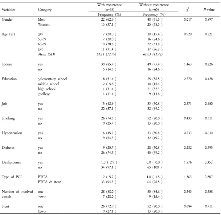 Table 1. Comparison of baseline demographics and disease-related characteristics between patients with and without  recurrence (n=100) mg/L,  비재발군은 1.44±10.79 mg/L로 심질환 재발군의 시 술 전 hs-CRP 수준이 훨씬 높은 것으로 나타났다(t=-3.359,  P=0.002)