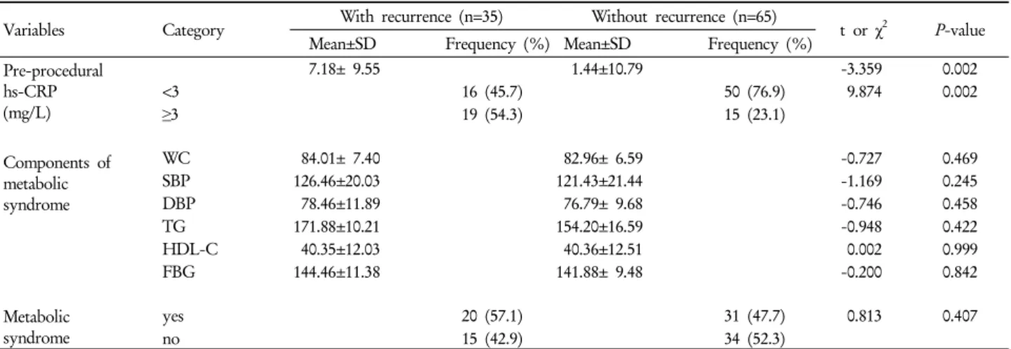 Table 2. Comparison of baseline pre-procedural hs-CRP and prevalence of metabolic syndrome between patients with and  without recurrence (n=100)