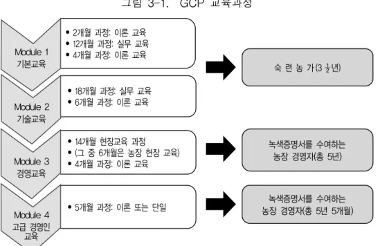 그림  3-1.    GCP  교육과정   • 18개월  과정:  실무  교육   • 6개월  과정:  이론  교육   • 14개월  현장교육  과정   • (그  중  6개월은  농장  현장  교육)   • 4개월  과정:  이론  교육   • 5개월  과정:  이론  또는  단일  • 2개월  과정:  이론  교육  • 12개월  과정:  실무  교육  • 4개월  과정:  이론  교육 ➡➡ ➡ 숙  련  농  가 (3 ½년) 녹색증명서를  수여하는농