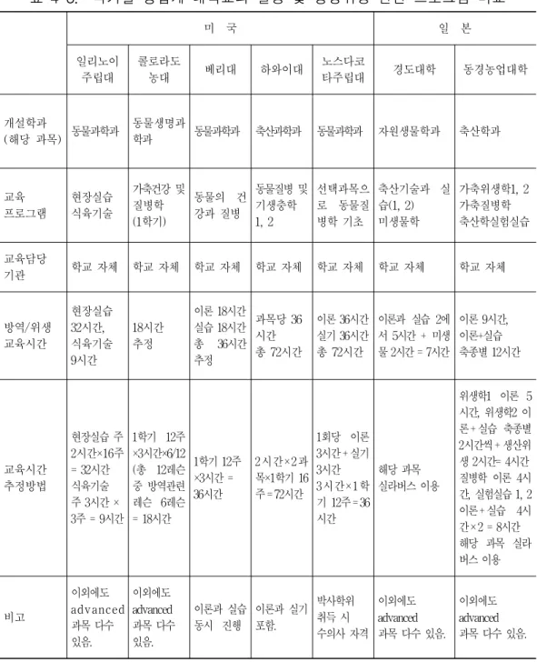 표  4-3.    국가별  농업계  대학교의  질병  및  농장위생  관련  프로그램  비교 미    국 일    본 일리노이 주립대 콜로라도 농대 베리대 하와이대 노스다코타주립대 경도대학 동경농업대학 개설학과  (해당  과목) 동물과학과 동물생명과학과 동물과학과 축산과학과 동물과학과 자원생물학과 축산학과 교육 프로그램 현장실습식육기술 가축건강  및 질병학 (1학기) 동물의  건강과  질병 동물질병  및 기생충학 1,  2 선택과목으로  동물질병학  기