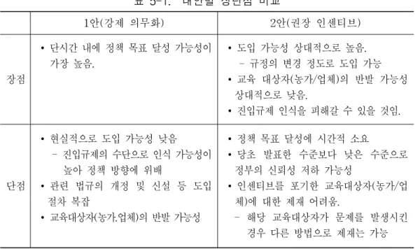 표  5-1.    대안별  장단점  비교 1안(강제  의무화) 2안(권장  인센티브) 장점 ∙ 단시간  내에  정책  목표  달성  가능성이 가장  높음