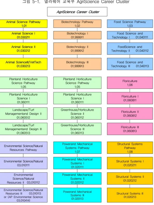 그림  5-1.    델라웨어  교육부  AgriScience  Career  Cluster   