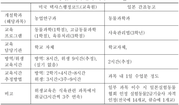 표  5-3.    기타  유사  사례  프로그램 미국  텍사스행정코드(교육원) 일본  간죠농고 개설학과 (해당과목) 농업연구과 동물과학과 교육 프로그램 동물과학(1학점),  고급동물과학(1학점),  육류처리(3학점) 사육관리법(3학년) 교육 담당기관 학교  자체 학교자체,  방역/위생  교육시간 방역:  8시간,  위생  9시간(추정), (실기  없음) 2시간(추정) 교육시간  추정방법 방역:  2학기×4시간=8시간위생:  3시간×3주=9시간 과목  내