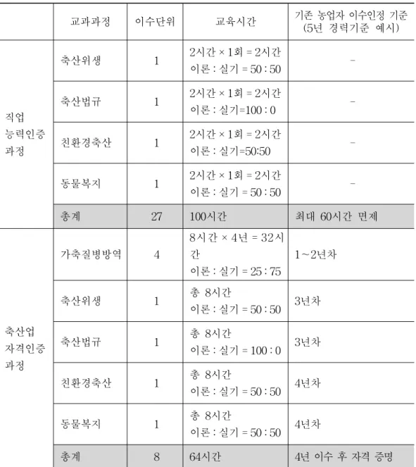 표  5-5.    우리나라  도입을  위한  가축  및  방역  교육  커리큘럼(안)(계속) 교과과정 이수단위 교육시간 기존  농업자  이수인정  기준 (5년  경력기준  예시) 직업 능력인증 과정 축산위생 1 2시간 × 1회 = 2시간이론 : 실기 = 50 : 50 -축산법규12시간 × 1회 = 2시간이론 : 실기=100 : 0-친환경축산12시간 × 1회 = 2시간이론 : 실기=50:50 -동물복지 1 2시간 × 1회 = 2시간 이론 : 실기 = 50