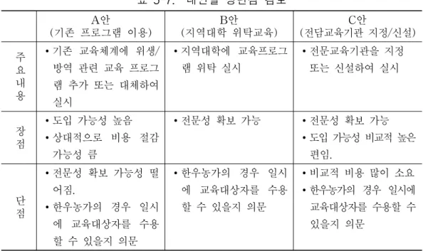 표  5-7.    대안별  장단점  검토 A안 (기존  프로그램  이용) B안 (지역대학  위탁교육) C안 (전담교육기관  지정/신설) 주 요 내 용 ∙기존  교육체계에  위생/방역  관련  교육  프로그램  추가  또는  대체하여  실시 ∙지역대학에  교육프로그램  위탁  실시 ∙전문교육기관을  지정     또는  신설하여  실시 장 점 ∙도입  가능성  높음 ∙상대적으로  비용  절감  가능성  큼  ∙전문성  확보  가능 ∙전문성  확보  가능 ∙