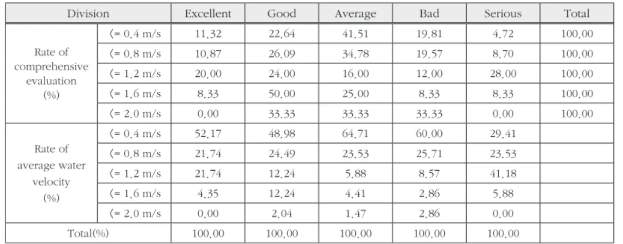 Table 8. Rate of comprehensive evaluation and average water velocity