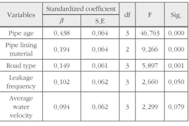 Table 12. Results of multiple regression analysis