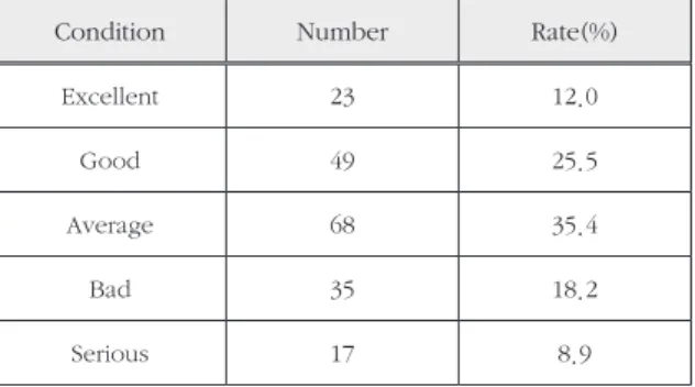 Table 1. Rate according to comprehensive evaluation