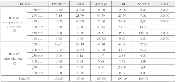 Table 4. Rate of comprehensive evaluation and pipe age
