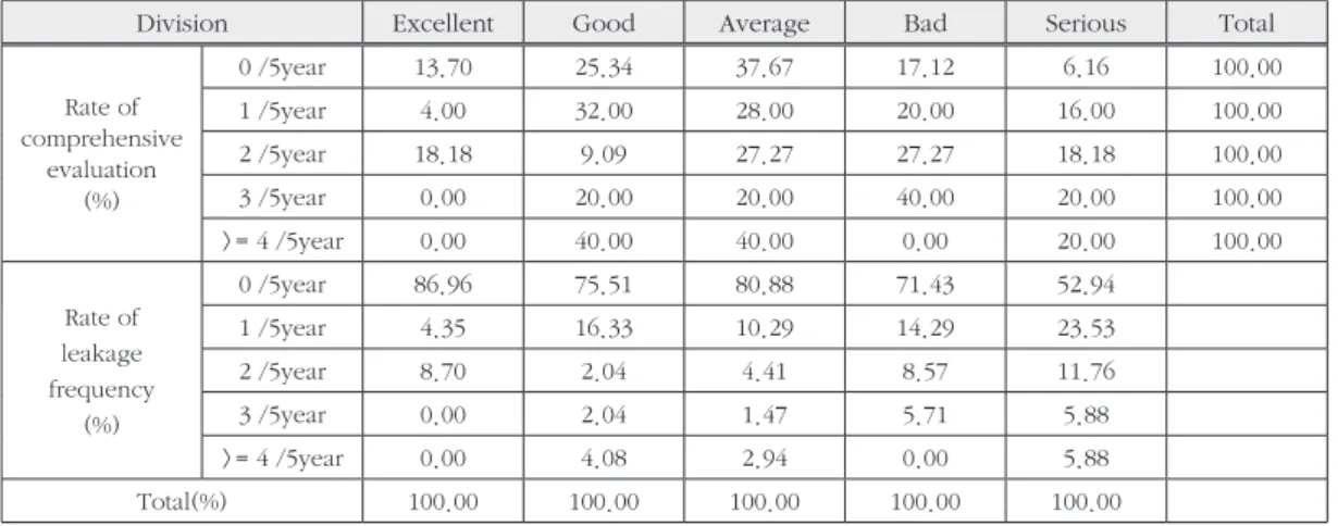 Table 7. Rate of comprehensive evaluation and leakage frequency