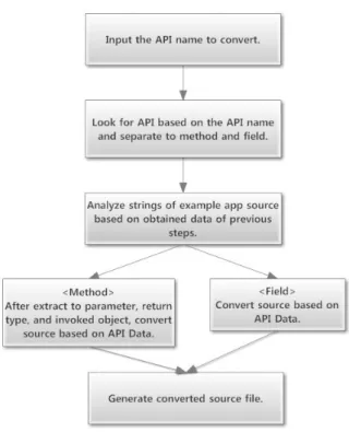 Fig. 3. Operating procedures of conversion tool