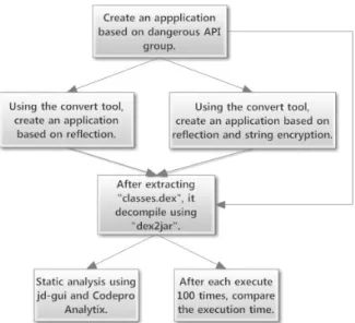 Table  7은  정적분석  도구인  Codepro  Analytix를  이용하 여  수치적인  분석을  한  결과이다.