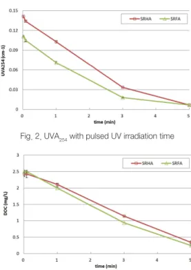 Fig. 2. UVA 254  with pulsed UV irradiation time