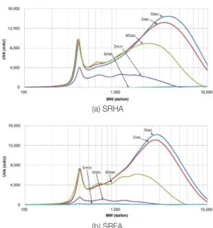 Fig. 4.  Change of MW distribution through pulsed UV irradia- irradia-tion time with UVA detector