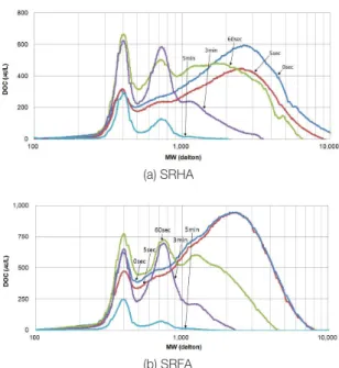Fig.  6는  pulsed  UV  처리를  한  SRHA와  SRFA에서의 잔류염소의 거동을 나타내고 있다. 