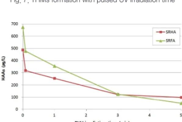 Fig. 8. HAAs formation with pulsed UV irradiation time 