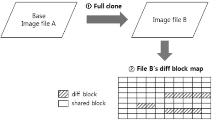 Fig. 4. Diff block map of storage level full-clone머신  이미지  파일은  가상  머신에  제공하는  디스크로  사용되기  때문에  30GB에서  100GB에  이르는  대용량  파일이며  따라서  이의  배포에  걸리는  시간도  매우  길다