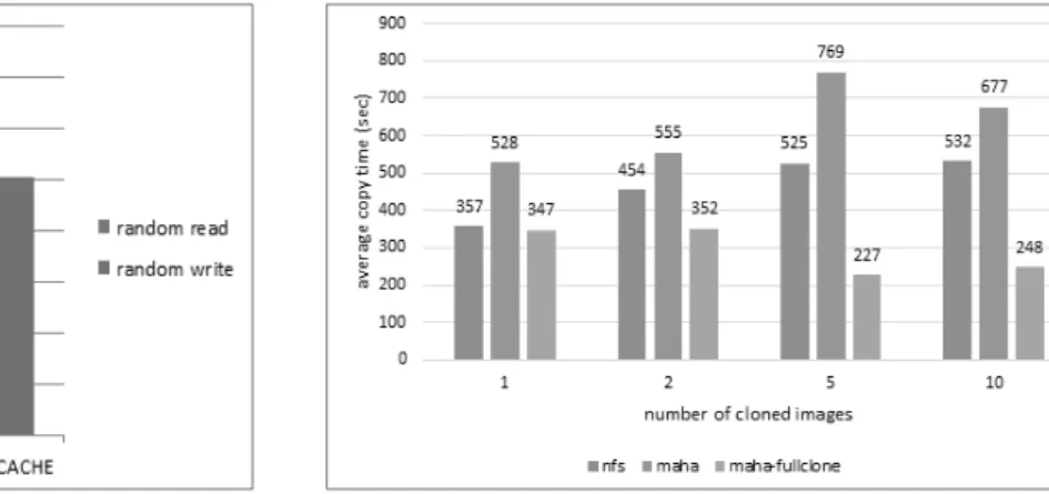 Fig. 7. Result of full-cloneFig. 6. Result of random I/O