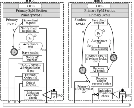 Fig. 1. PSTR model2절에서는  본  연구의  배경이  되는  PSTR  모델을  설명하고  관련  연구들을  살펴본다.  3절에서는  PSTR  모델이  구현된  가상  머신  시스템의  관리모듈  구성을  논하고,  직렬장치의  입출력  동시  공유와  서로  다른  가상머신상의  태스크  간 통신에  대해  기존의  하드웨어  통신환경에서  사용했던  소켓통신을  개선하여  가상입출력  장치를  제안하고  구현하였다
