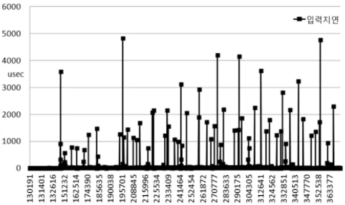 Fig. 3. Input Delay of Sharing Device